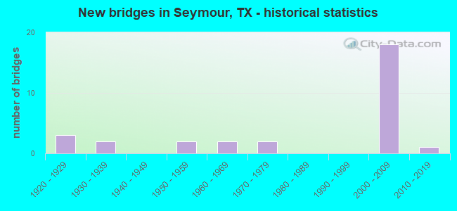 New bridges in Seymour, TX - historical statistics
