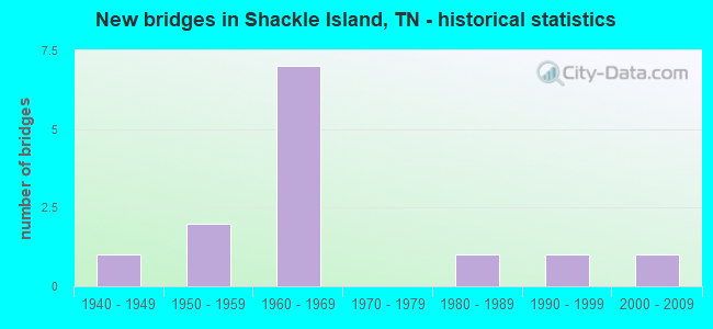 New bridges in Shackle Island, TN - historical statistics