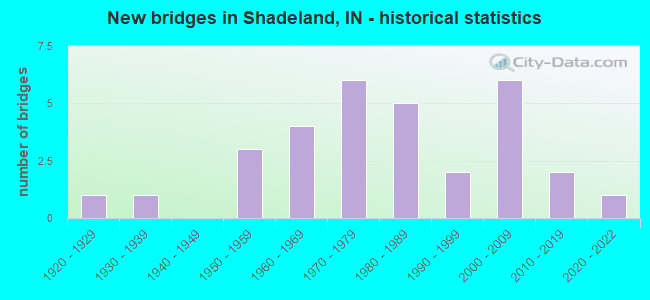 New bridges in Shadeland, IN - historical statistics