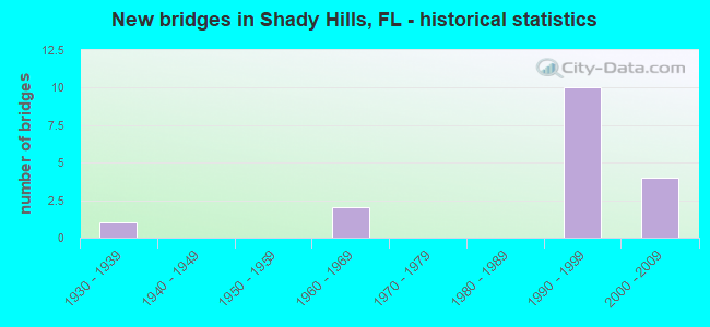New bridges in Shady Hills, FL - historical statistics