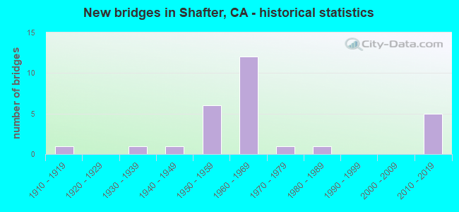 New bridges in Shafter, CA - historical statistics