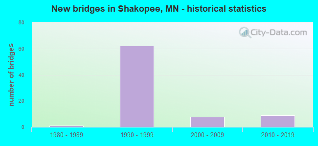 New bridges in Shakopee, MN - historical statistics