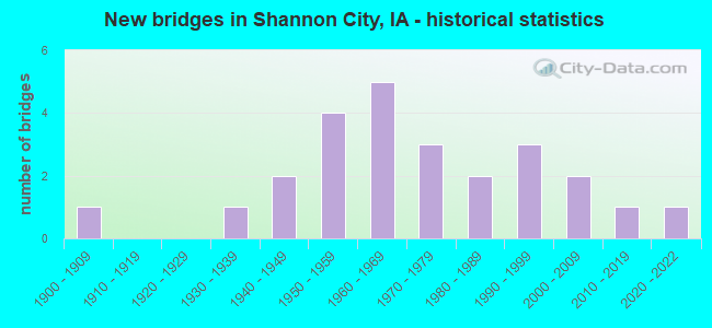 New bridges in Shannon City, IA - historical statistics