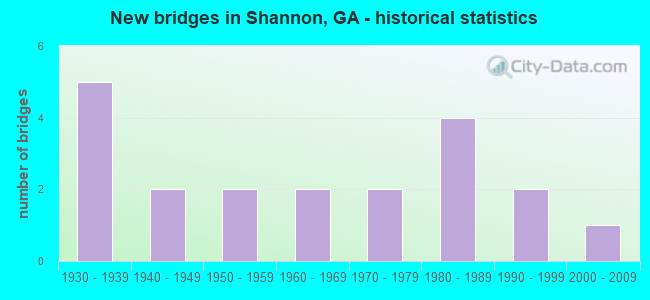 New bridges in Shannon, GA - historical statistics