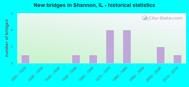 New bridges in Shannon, IL - historical statistics