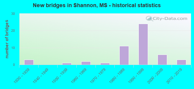 New bridges in Shannon, MS - historical statistics