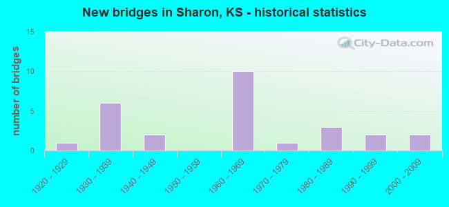 New bridges in Sharon, KS - historical statistics