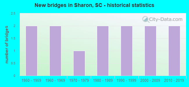 New bridges in Sharon, SC - historical statistics