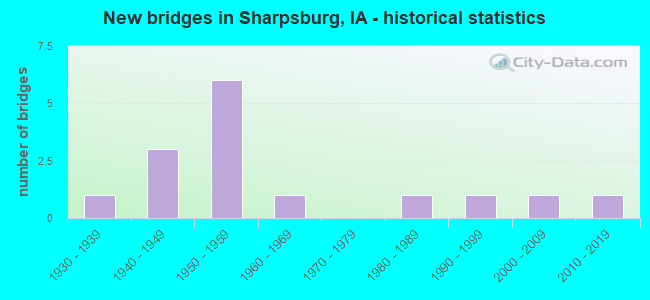 New bridges in Sharpsburg, IA - historical statistics