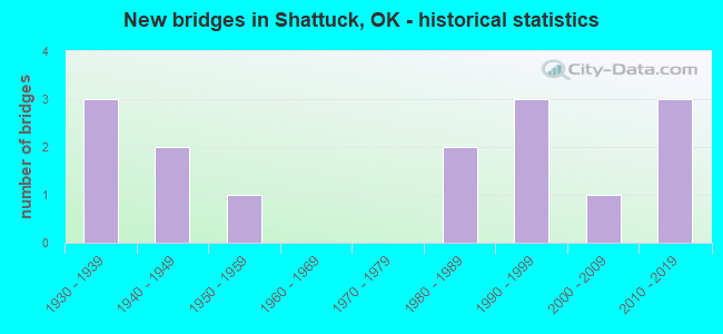 New bridges in Shattuck, OK - historical statistics