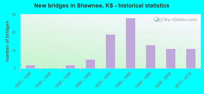New bridges in Shawnee, KS - historical statistics