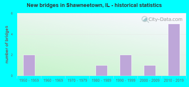 New bridges in Shawneetown, IL - historical statistics