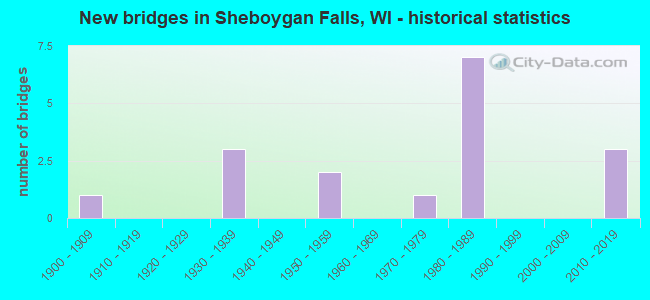 New bridges in Sheboygan Falls, WI - historical statistics