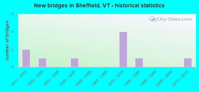 New bridges in Sheffield, VT - historical statistics