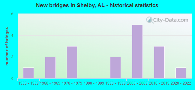 New bridges in Shelby, AL - historical statistics
