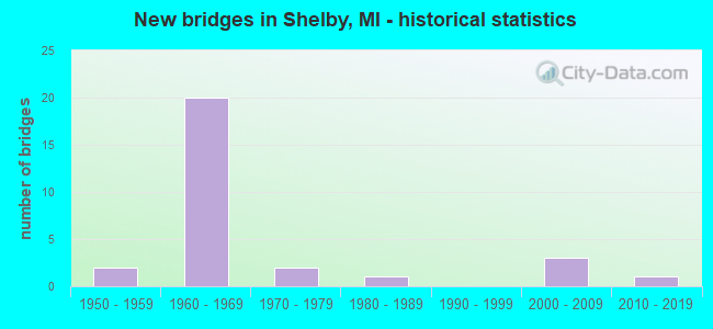New bridges in Shelby, MI - historical statistics