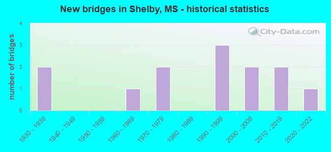 New bridges in Shelby, MS - historical statistics