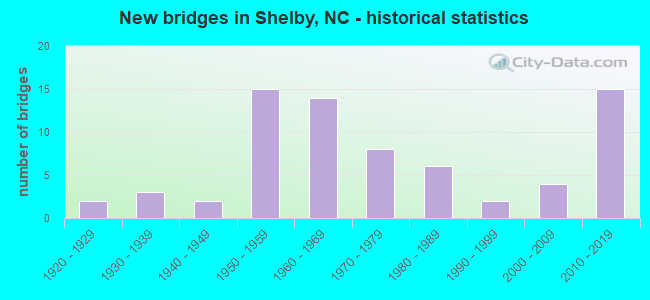 New bridges in Shelby, NC - historical statistics