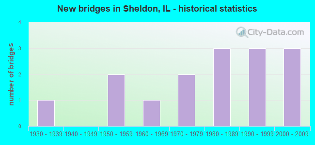 New bridges in Sheldon, IL - historical statistics