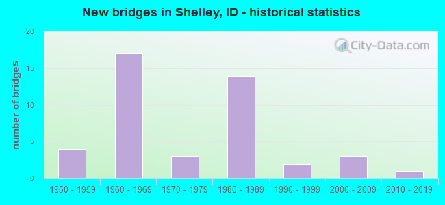 New bridges in Shelley, ID - historical statistics