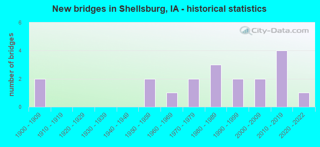 New bridges in Shellsburg, IA - historical statistics
