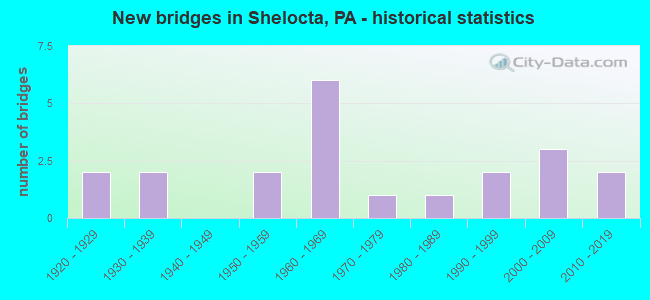 New bridges in Shelocta, PA - historical statistics