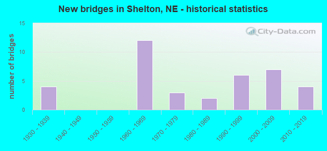 New bridges in Shelton, NE - historical statistics