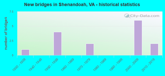 New bridges in Shenandoah, VA - historical statistics