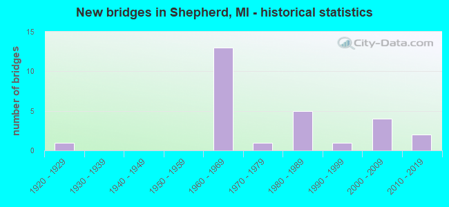 New bridges in Shepherd, MI - historical statistics