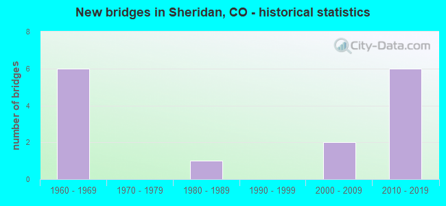 New bridges in Sheridan, CO - historical statistics