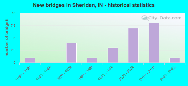 New bridges in Sheridan, IN - historical statistics