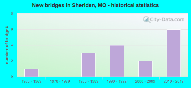New bridges in Sheridan, MO - historical statistics
