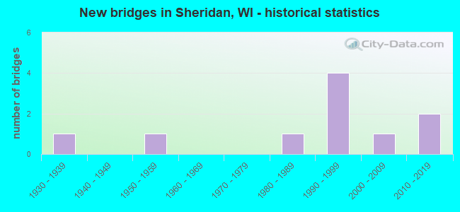 New bridges in Sheridan, WI - historical statistics
