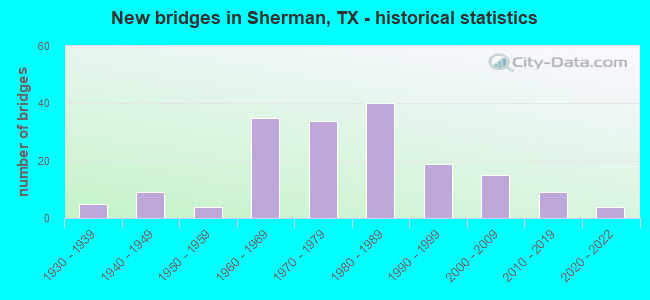 New bridges in Sherman, TX - historical statistics