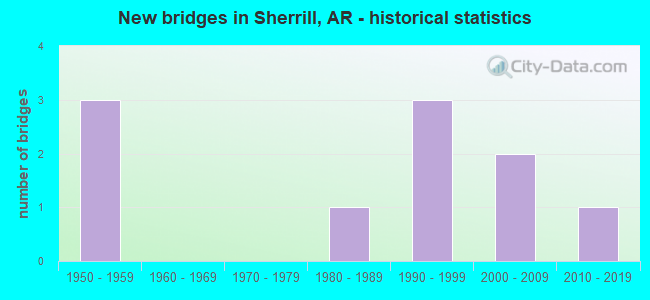 New bridges in Sherrill, AR - historical statistics