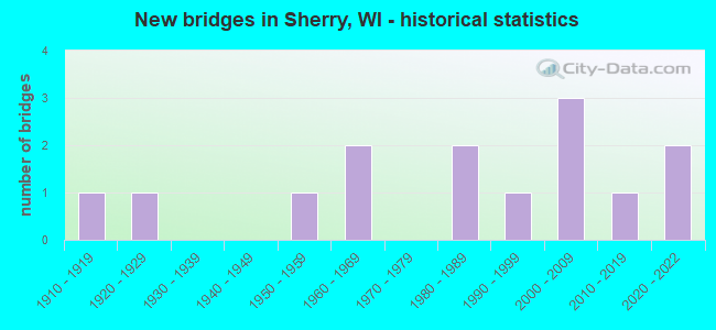 New bridges in Sherry, WI - historical statistics