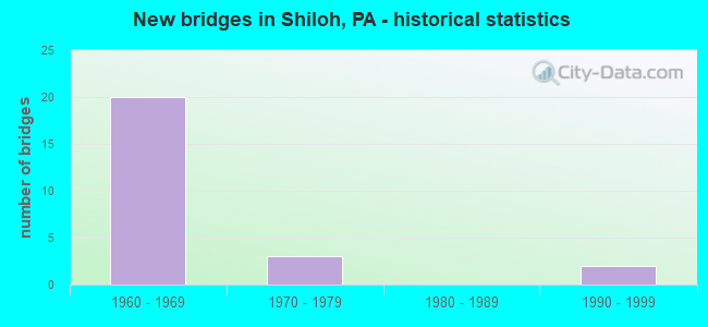 New bridges in Shiloh, PA - historical statistics