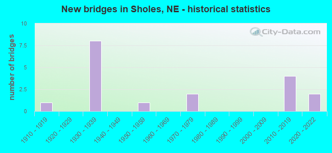 New bridges in Sholes, NE - historical statistics