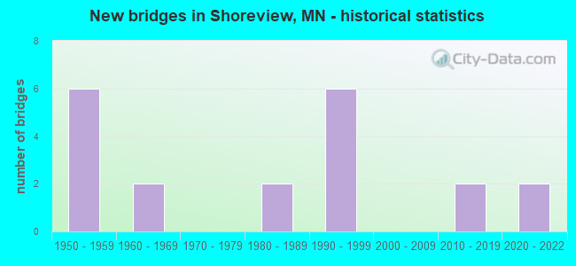 New bridges in Shoreview, MN - historical statistics
