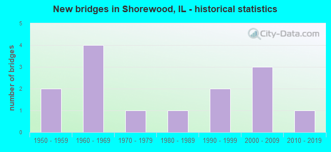 New bridges in Shorewood, IL - historical statistics