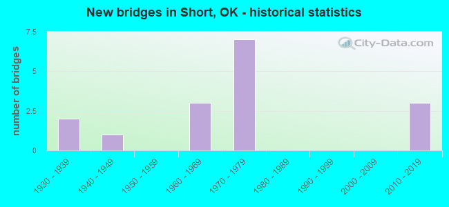 New bridges in Short, OK - historical statistics