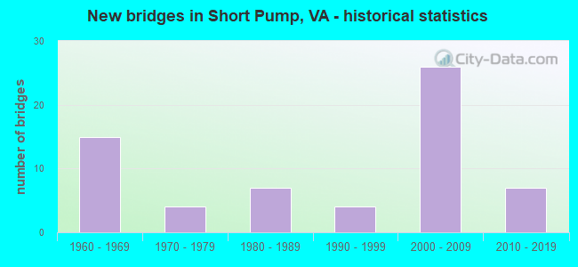 New bridges in Short Pump, VA - historical statistics