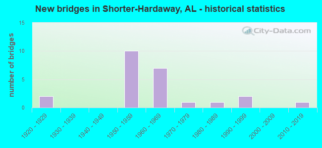 New bridges in Shorter-Hardaway, AL - historical statistics