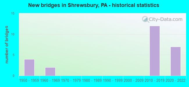 New bridges in Shrewsbury, PA - historical statistics