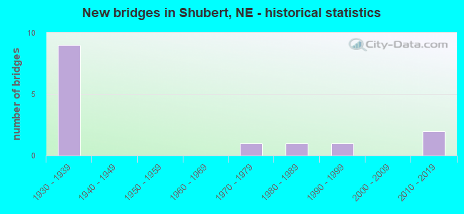 New bridges in Shubert, NE - historical statistics