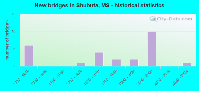New bridges in Shubuta, MS - historical statistics