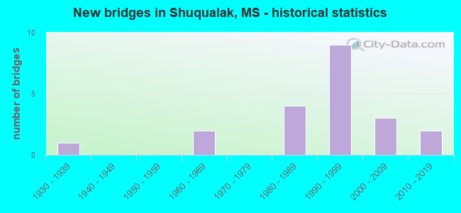 New bridges in Shuqualak, MS - historical statistics