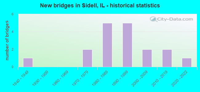 New bridges in Sidell, IL - historical statistics