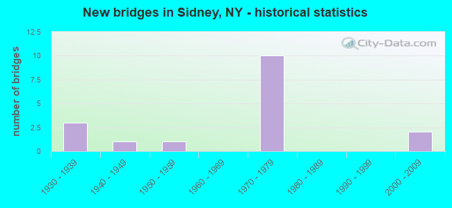 New bridges in Sidney, NY - historical statistics