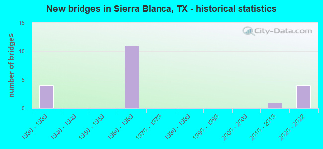 New bridges in Sierra Blanca, TX - historical statistics